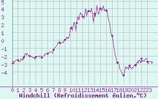 Courbe du refroidissement olien pour Pointe de Chassiron (17)