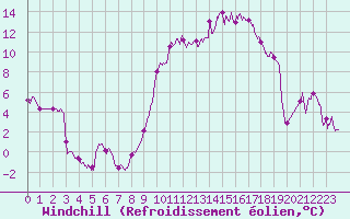 Courbe du refroidissement olien pour Tarbes (65)