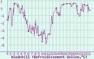 Courbe du refroidissement olien pour Reims-Prunay (51)
