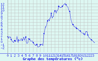 Courbe de tempratures pour Embrun (05)
