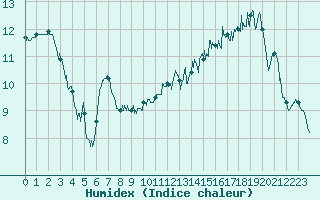 Courbe de l'humidex pour Albert-Bray (80)