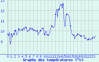 Courbe de tempratures pour Ouessant (29)