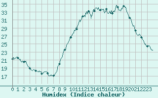 Courbe de l'humidex pour Aubenas - Lanas (07)