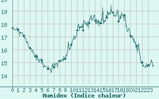 Courbe de l'humidex pour Cap Gris-Nez (62)