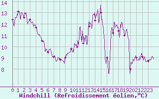 Courbe du refroidissement olien pour Fontaine-les-Vervins (02)