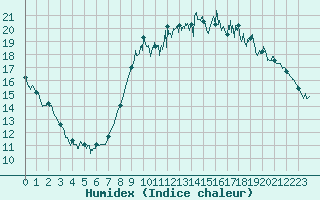 Courbe de l'humidex pour Dinard (35)