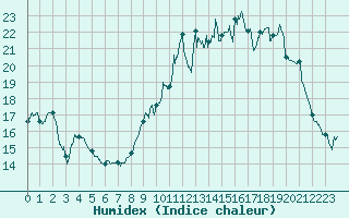 Courbe de l'humidex pour Chartres (28)