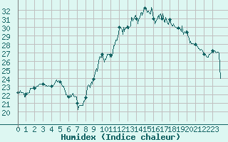 Courbe de l'humidex pour Annecy (74)