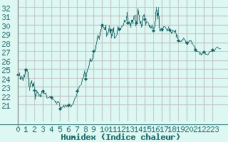 Courbe de l'humidex pour Montpellier (34)