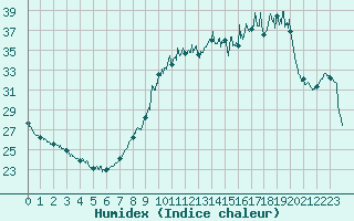 Courbe de l'humidex pour Besanon (25)