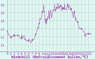 Courbe du refroidissement olien pour Ile de Batz (29)