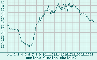 Courbe de l'humidex pour Toulon (83)