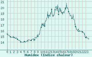 Courbe de l'humidex pour Dijon / Longvic (21)