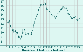 Courbe de l'humidex pour Le Bourget (93)