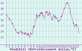 Courbe du refroidissement olien pour Paris - Montsouris (75)