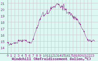 Courbe du refroidissement olien pour Sainte-Marie-du-Mont (50)
