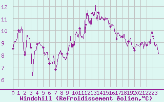 Courbe du refroidissement olien pour Ile de Batz (29)