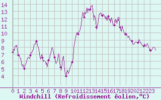 Courbe du refroidissement olien pour Quimper (29)