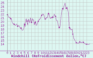 Courbe du refroidissement olien pour Bourg-Saint-Maurice (73)