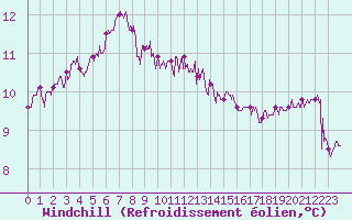 Courbe du refroidissement olien pour Pointe de Chassiron (17)