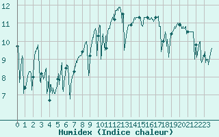 Courbe de l'humidex pour Pointe de Chassiron (17)