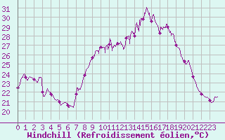 Courbe du refroidissement olien pour Valbonne-Sophia (06)