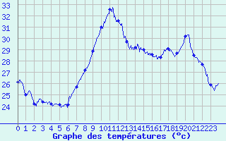 Courbe de tempratures pour Cap Corse (2B)