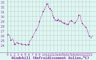 Courbe du refroidissement olien pour Cap Corse (2B)