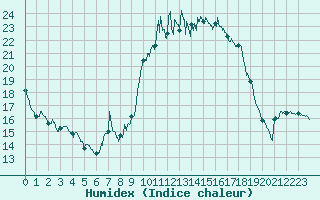 Courbe de l'humidex pour Nmes - Courbessac (30)