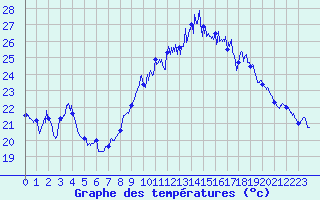 Courbe de tempratures pour Ile du Levant (83)