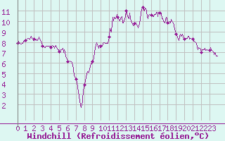 Courbe du refroidissement olien pour Troyes (10)