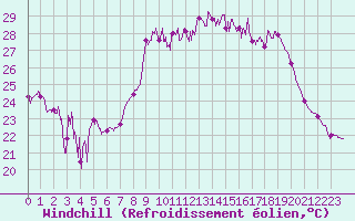 Courbe du refroidissement olien pour Alistro (2B)