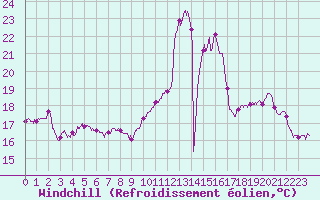 Courbe du refroidissement olien pour Angers-Beaucouz (49)