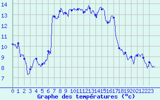 Courbe de tempratures pour Istres (13)