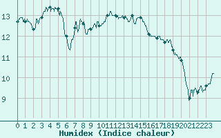 Courbe de l'humidex pour Angoulme - Brie Champniers (16)