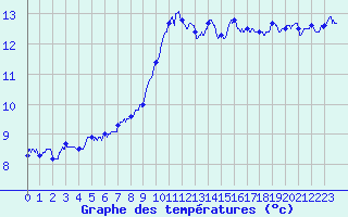 Courbe de tempratures pour Lanvoc (29)
