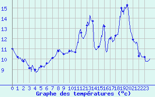 Courbe de tempratures pour Thenon (24)