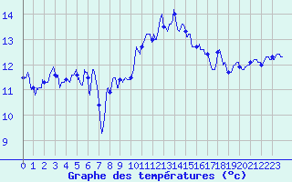 Courbe de tempratures pour Saint-Nazaire (44)