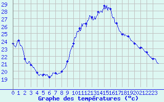 Courbe de tempratures pour Perpignan (66)