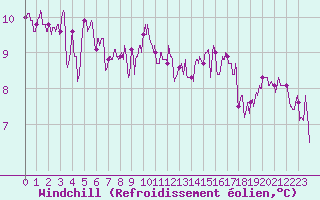 Courbe du refroidissement olien pour Le Bourget (93)