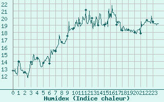 Courbe de l'humidex pour Landivisiau (29)