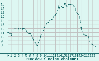 Courbe de l'humidex pour Toulouse-Blagnac (31)