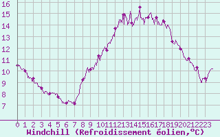 Courbe du refroidissement olien pour Leucate (11)