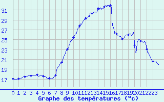 Courbe de tempratures pour Dunkerque (59)