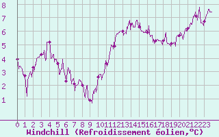 Courbe du refroidissement olien pour Alenon (61)