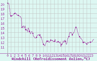 Courbe du refroidissement olien pour Dunkerque (59)