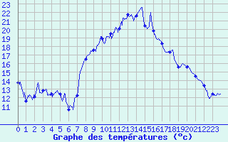 Courbe de tempratures pour Sutrieu (01)