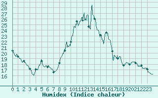 Courbe de l'humidex pour Le Puy - Loudes (43)