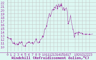 Courbe du refroidissement olien pour Pleucadeuc (56)