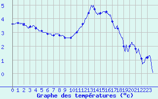 Courbe de tempratures pour Abbeville (80)
